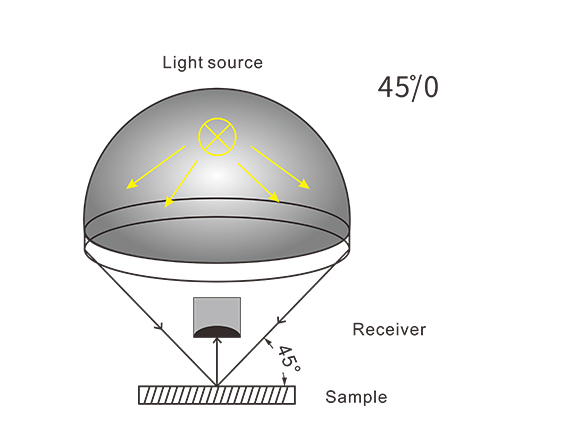 Standard 45/0 Optical Structure Aligned with Human Visual Perception